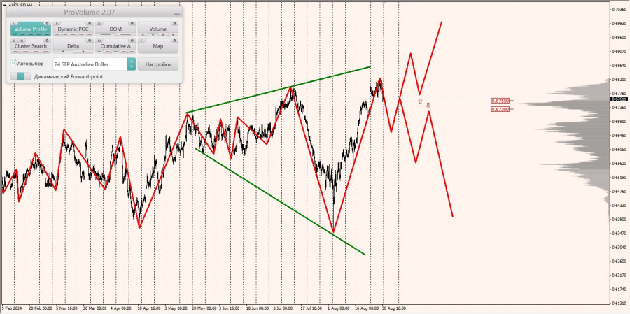 Маржинальные зоны и торговые идеи по AUD/USD, NZD/USD, USD/CAD (02.09.2024)