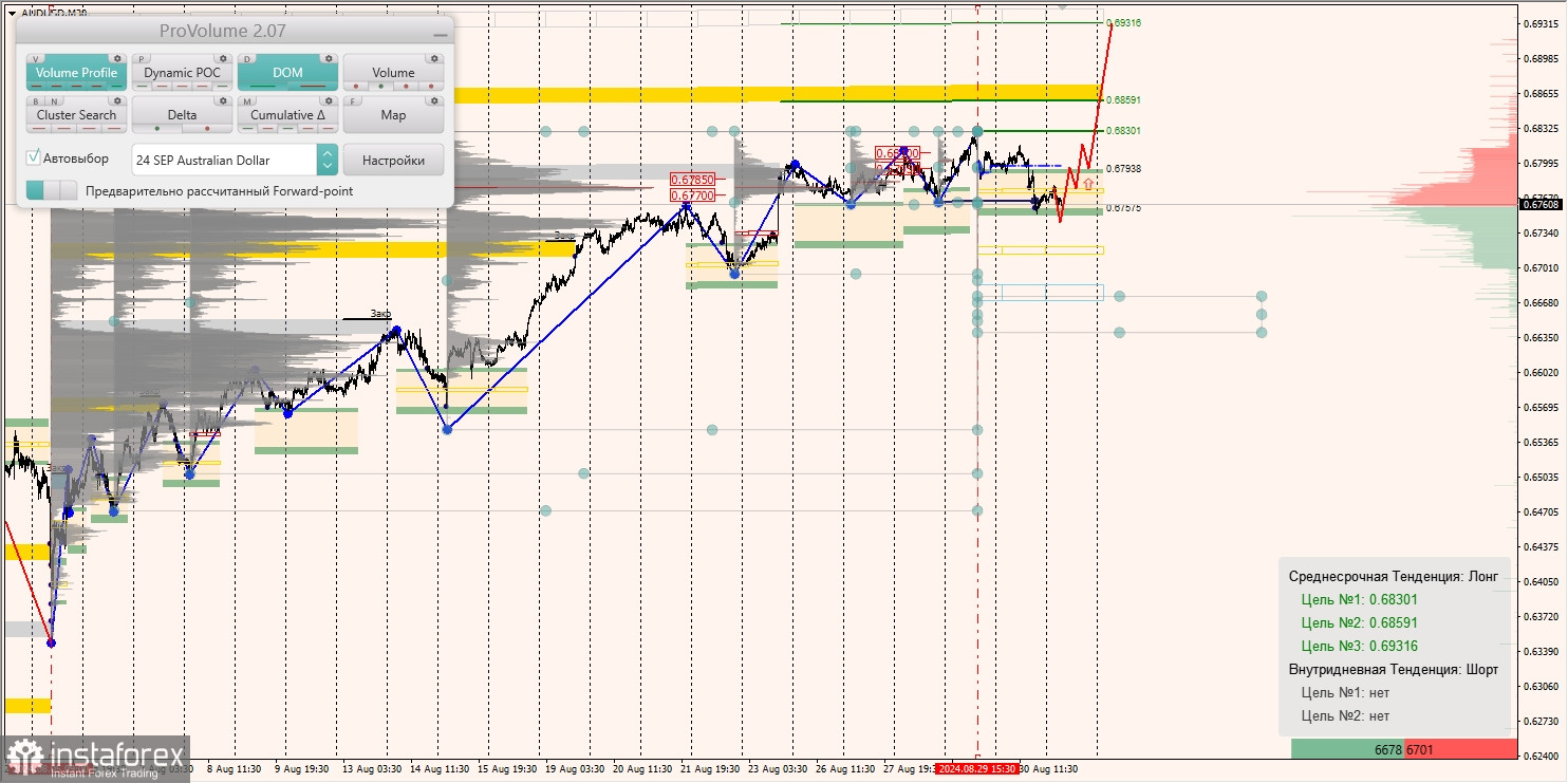 Маржинальные зоны и торговые идеи по AUD/USD, NZD/USD, USD/CAD (02.09.2024)