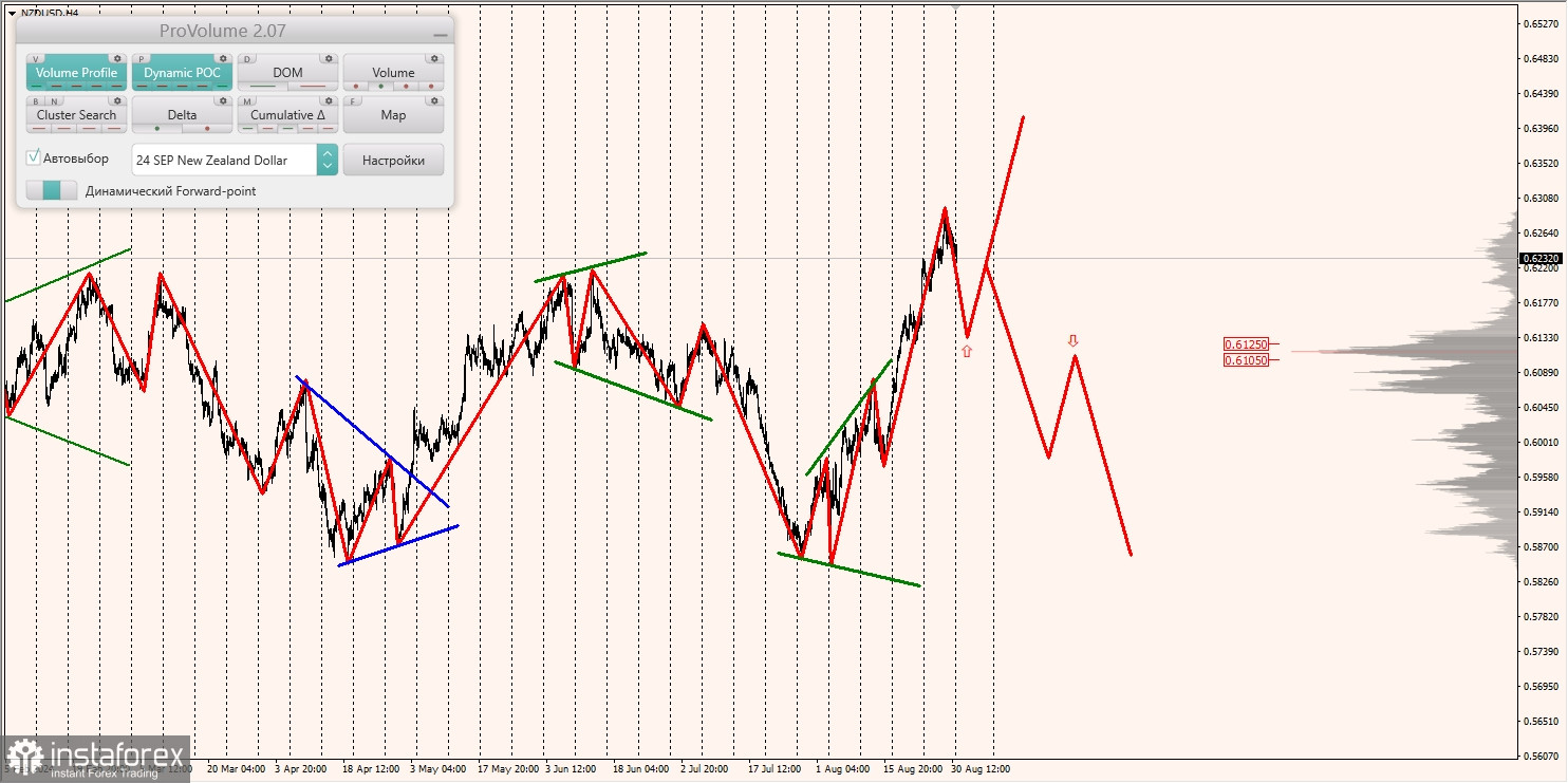 Маржинальные зоны и торговые идеи по AUD/USD, NZD/USD, USD/CAD (02.09.2024)