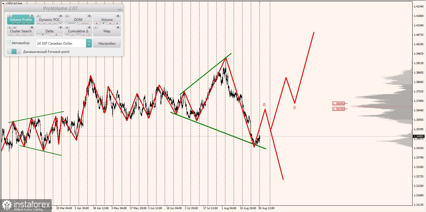 Маржинальные зоны и торговые идеи по AUD/USD, NZD/USD, USD/CAD (02.09.2024)