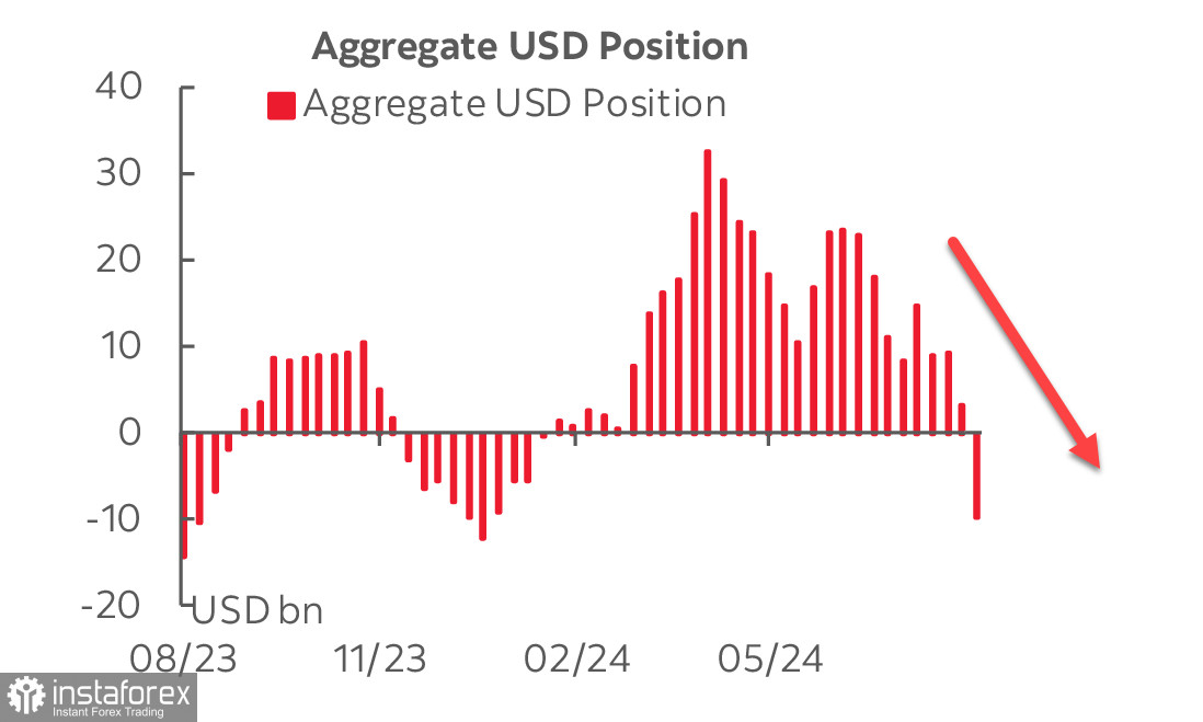 Отчет CFTC: по доллару США сформирована чистая короткая позиция