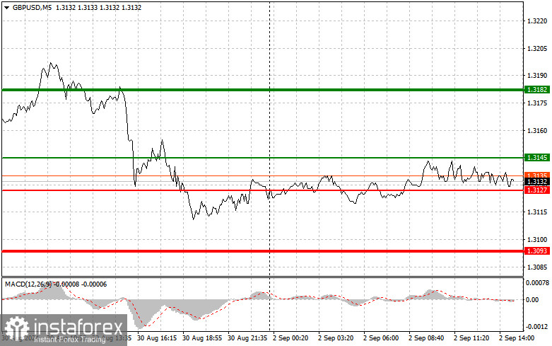 GBP/USD: Proste wskazówki dla początkujących traderów na 2 września (sesja amerykańska)