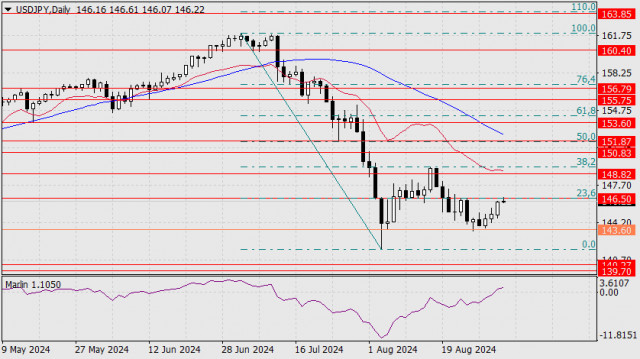 Prognoza dla USD/JPY 2 września 2024 r.