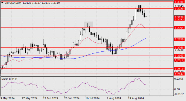 Prognóza páru GBP/USD na 2. september 2024