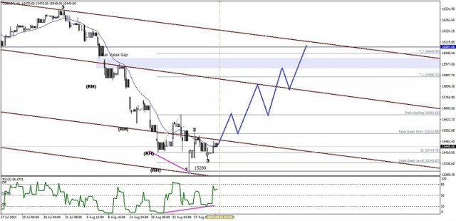 Analiza Tehnică a Mișcărilor de Preț Intraday ale Perechii Valutare Exotice USD/IDR, luni 02 septembrie 2024.