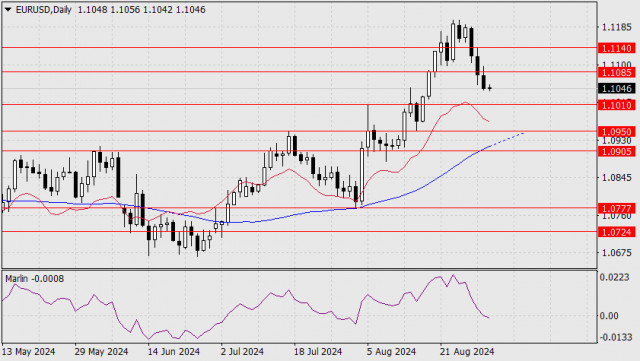 Prognóza páru EUR/USD na 2. september 2024