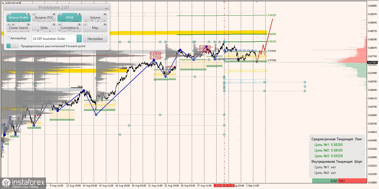 Маржинальные зоны и торговые идеи по AUD/USD, NZD/USD, USD/CAD (03.09.2024)