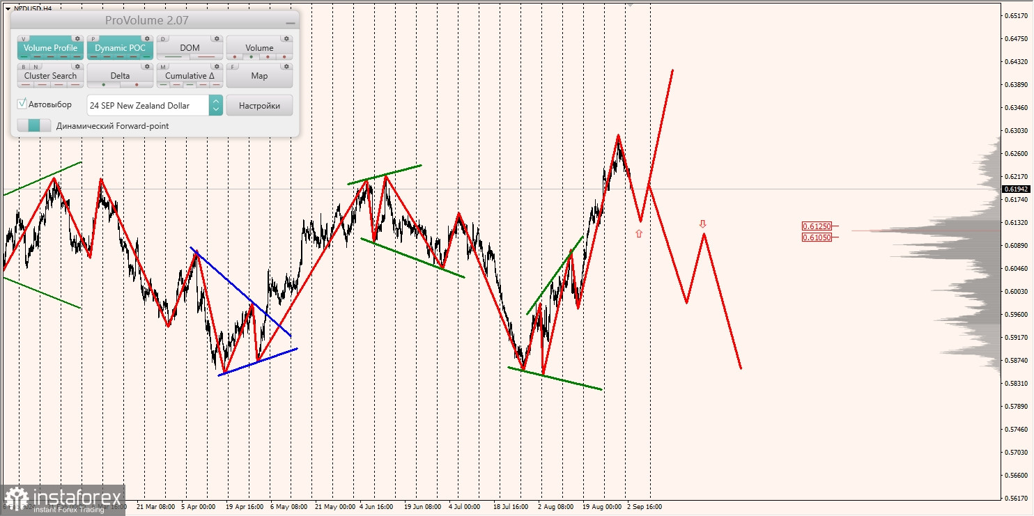 Маржинальные зоны и торговые идеи по AUD/USD, NZD/USD, USD/CAD (03.09.2024)