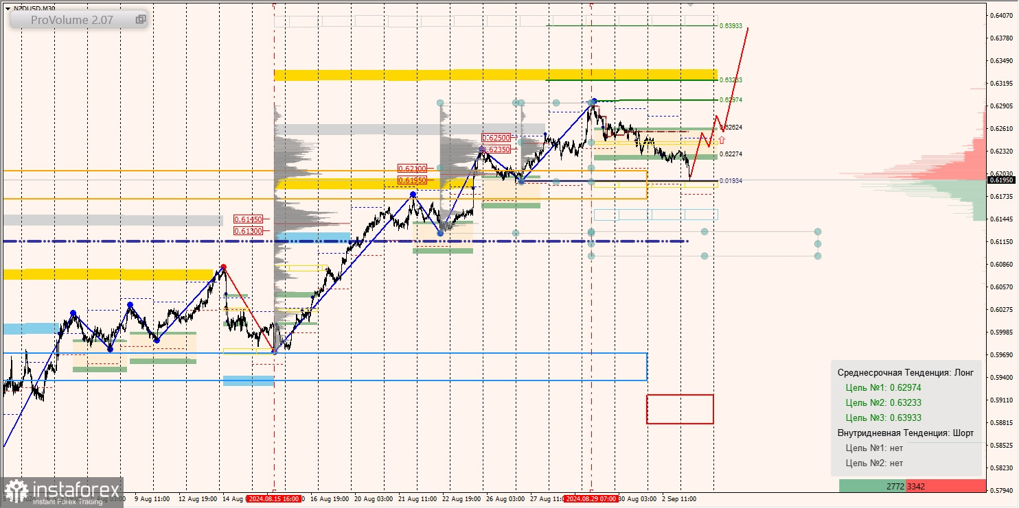 Маржинальные зоны и торговые идеи по AUD/USD, NZD/USD, USD/CAD (03.09.2024)