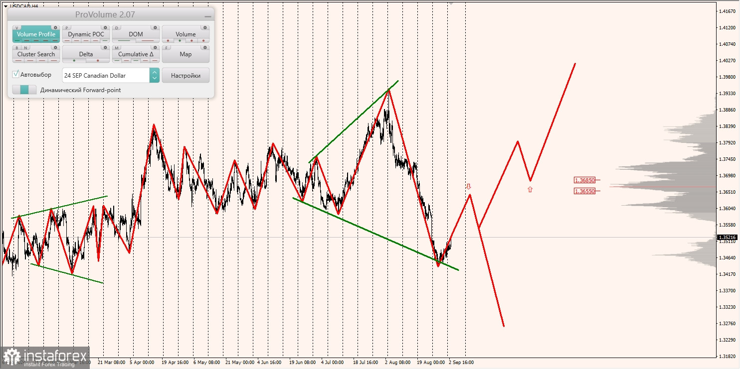 Маржинальные зоны и торговые идеи по AUD/USD, NZD/USD, USD/CAD (03.09.2024)