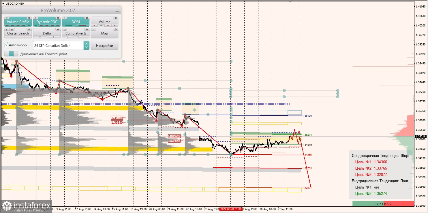 Маржинальные зоны и торговые идеи по AUD/USD, NZD/USD, USD/CAD (03.09.2024)