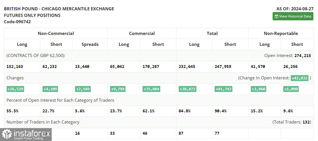 GBP/USD: план на европейскую сессию 3 сентября. Commitment of Traders COT-отчеты (разбор вчерашних сделок). Давление на фунт постепенно снижается