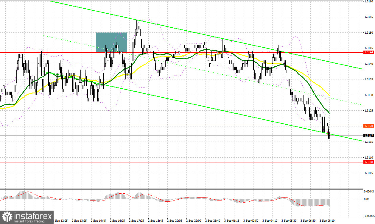 GBP/USD: план на европейскую сессию 3 сентября. Commitment of Traders COT-отчеты (разбор вчерашних сделок). Давление на фунт постепенно снижается