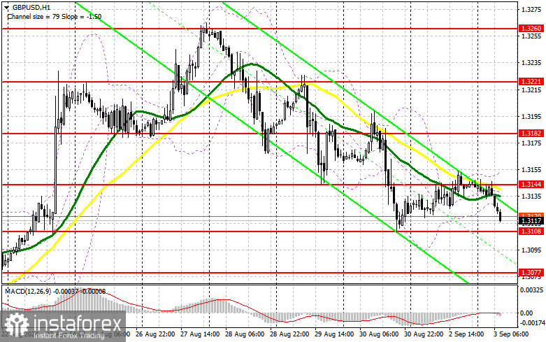 GBP/USD: план на европейскую сессию 3 сентября. Commitment of Traders COT-отчеты (разбор вчерашних сделок). Давление на фунт постепенно снижается