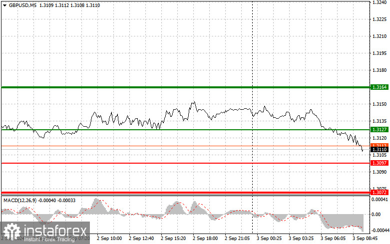  GBPUSD: semplici consigli di trading per i trader principianti il 3 settembre. Analisi delle operazioni Forex di ieri