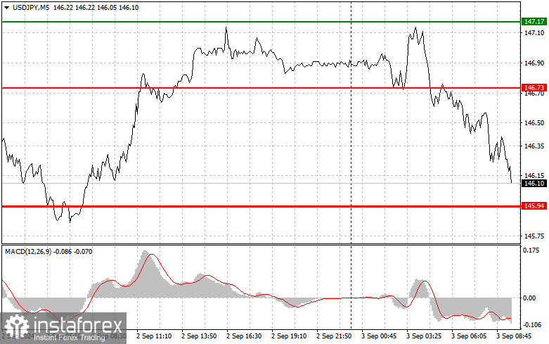  USDJPY: semplici consigli di trading per i trader principianti il 3 settembre. Analisi delle operazioni Forex di ieri