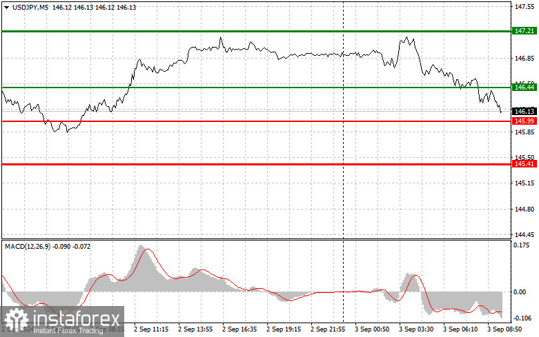 USDJPY: простые советы по торговле для начинающих трейдеров на 3 сентября. Разбор вчерашних сделок на Форексе