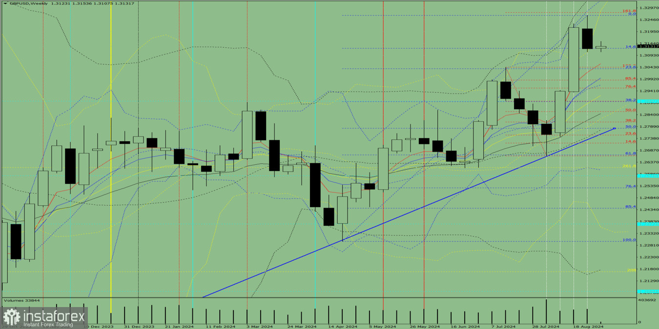 Технический анализ на неделю, с 2 по 7 сентября, валютная пара GBP/USD