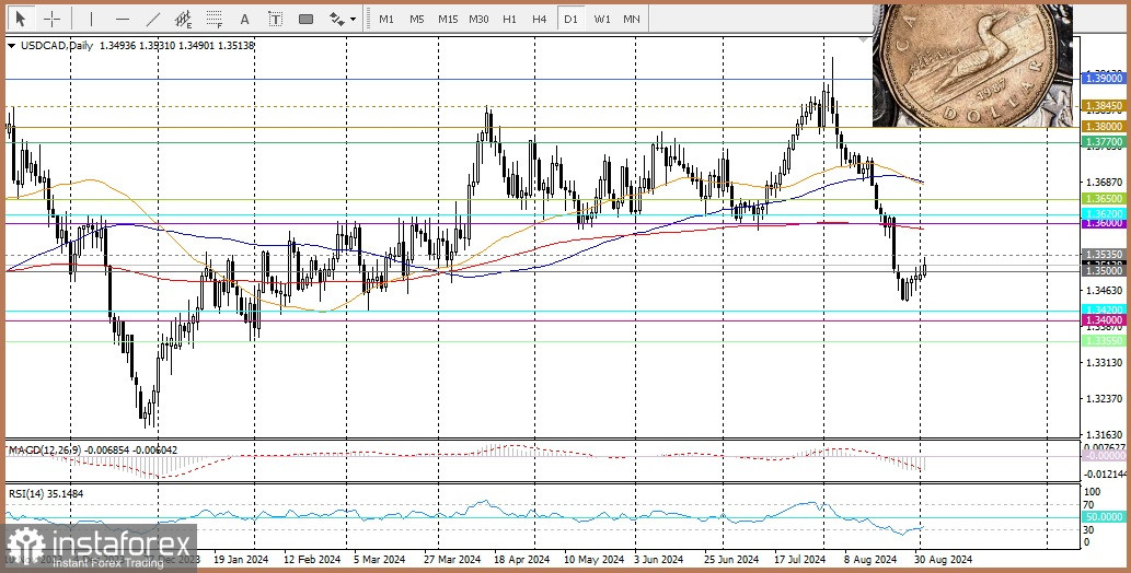 USD/CAD. Анализ цен. Прогноз