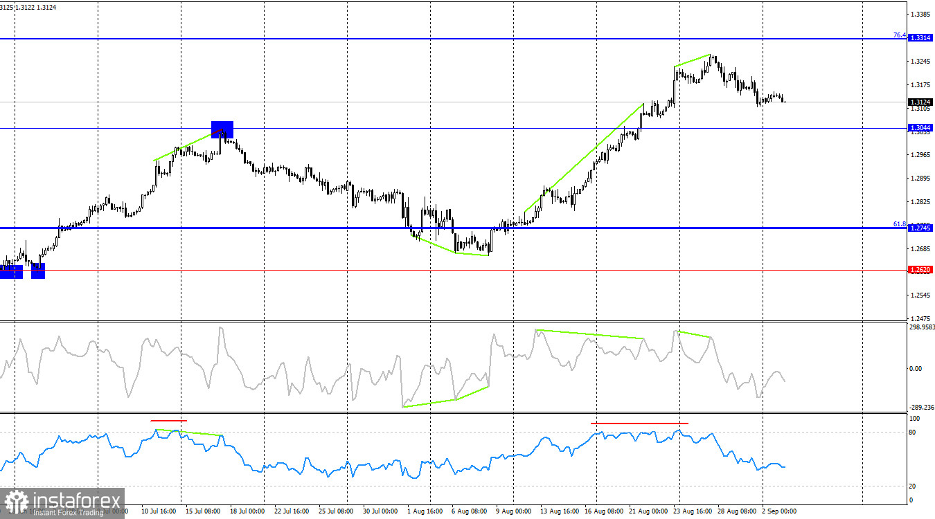 GBP/USD. 3 сентября. Начало недели обнадеживающее для доллара