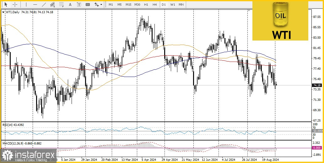 USD/CAD. Анализ цен. Прогноз