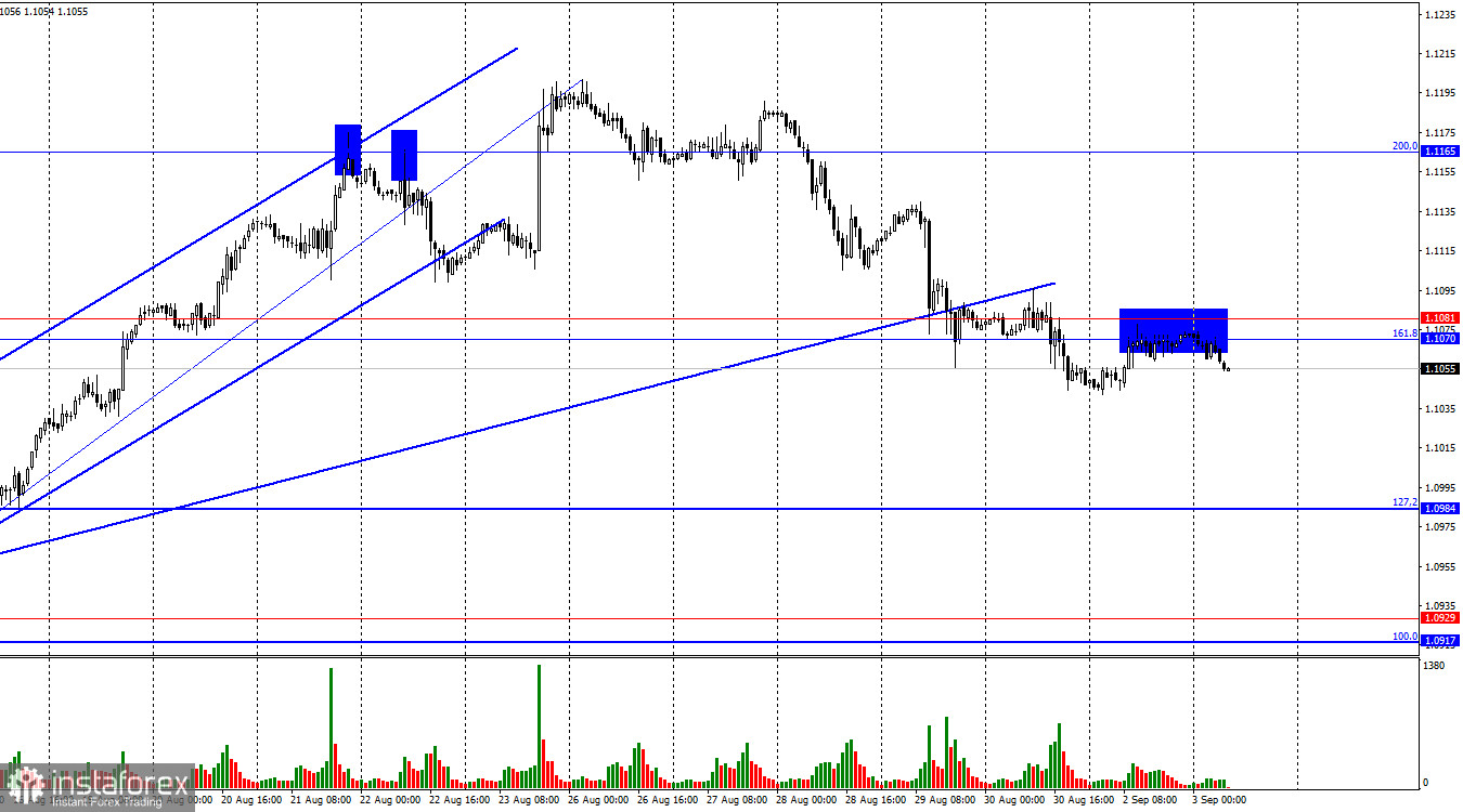 EUR/USD. 3 сентября. Шоу начинается