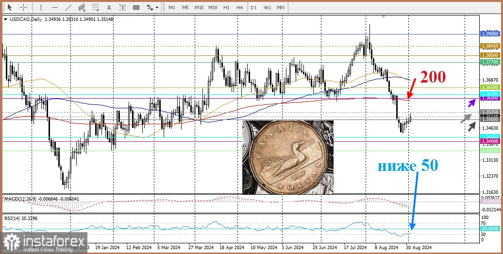 USD/CAD. Анализ цен. Прогноз