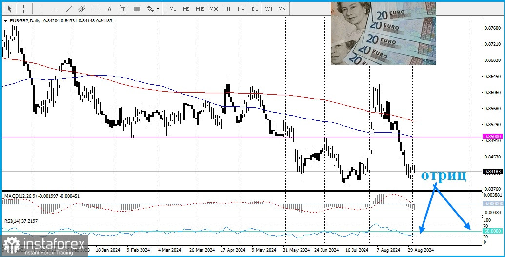 EUR/GBP обзор, аналитика