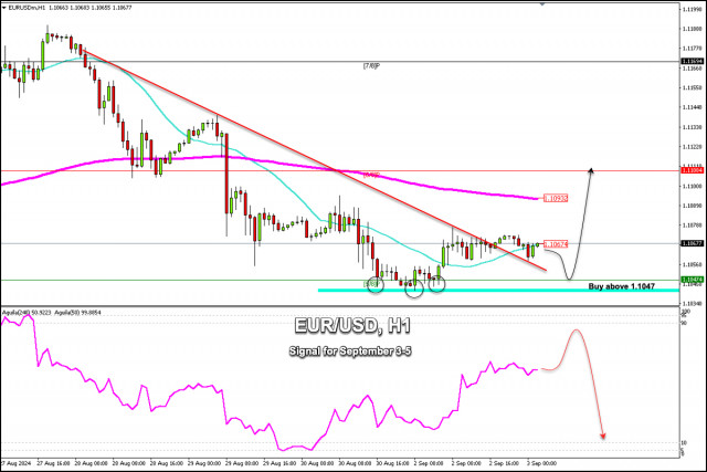 Semnale de tranzacționare pentru EUR/USD pentru 3-5 septembrie 2024: cumpărați peste 1.1045 (5/8 Murray - 21 SMA)