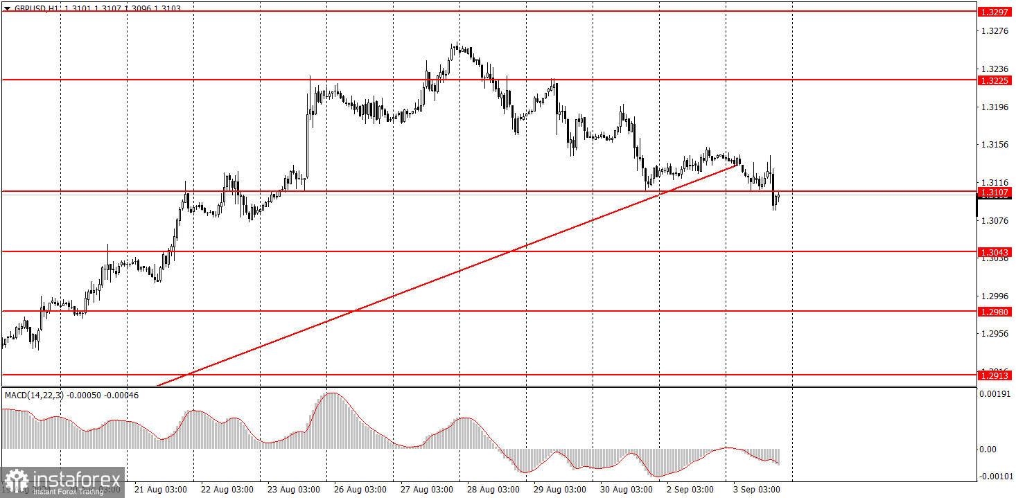  ¿Cómo operar con el par GBP/USD el 4 de septiembre? Consejos sencillos y análisis de las operaciones para principiantes.