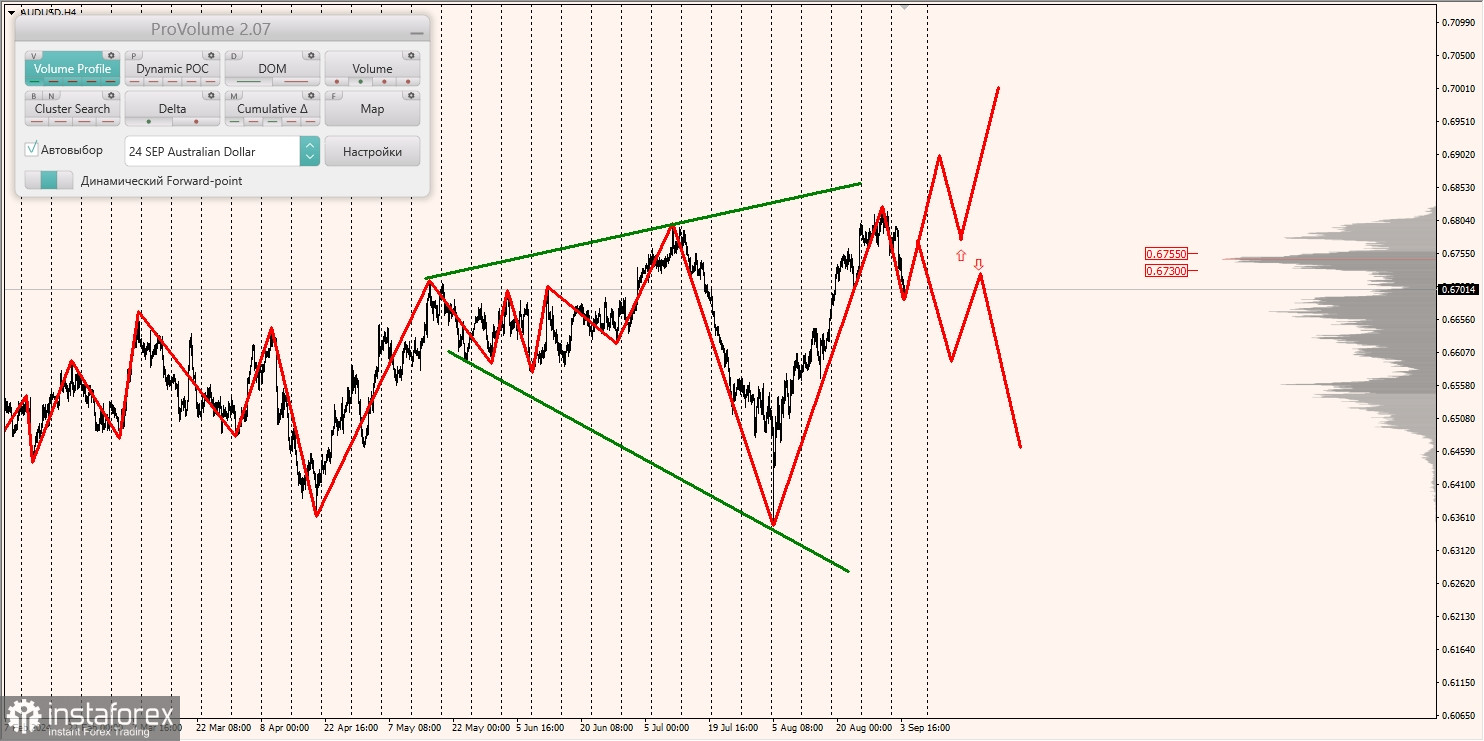 Маржинальные зоны и торговые идеи по AUD/USD, NZD/USD, USD/CAD (04.09.2024)