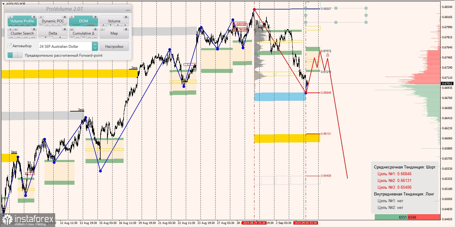 Маржинальные зоны и торговые идеи по AUD/USD, NZD/USD, USD/CAD (04.09.2024)