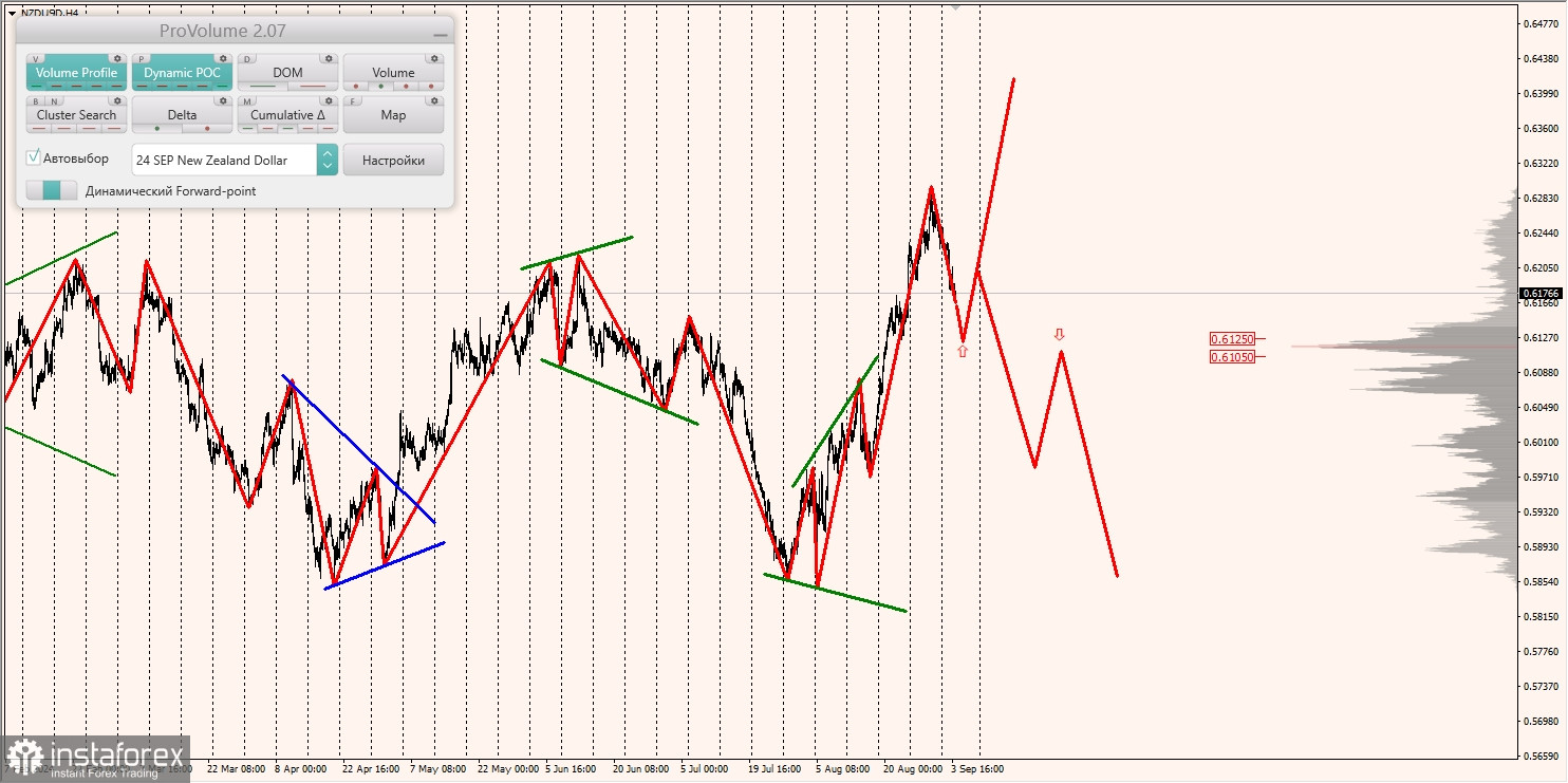 Маржинальные зоны и торговые идеи по AUD/USD, NZD/USD, USD/CAD (04.09.2024)