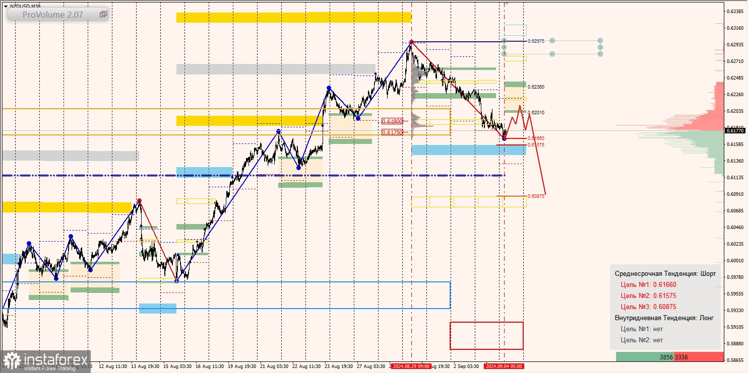 Маржинальные зоны и торговые идеи по AUD/USD, NZD/USD, USD/CAD (04.09.2024)