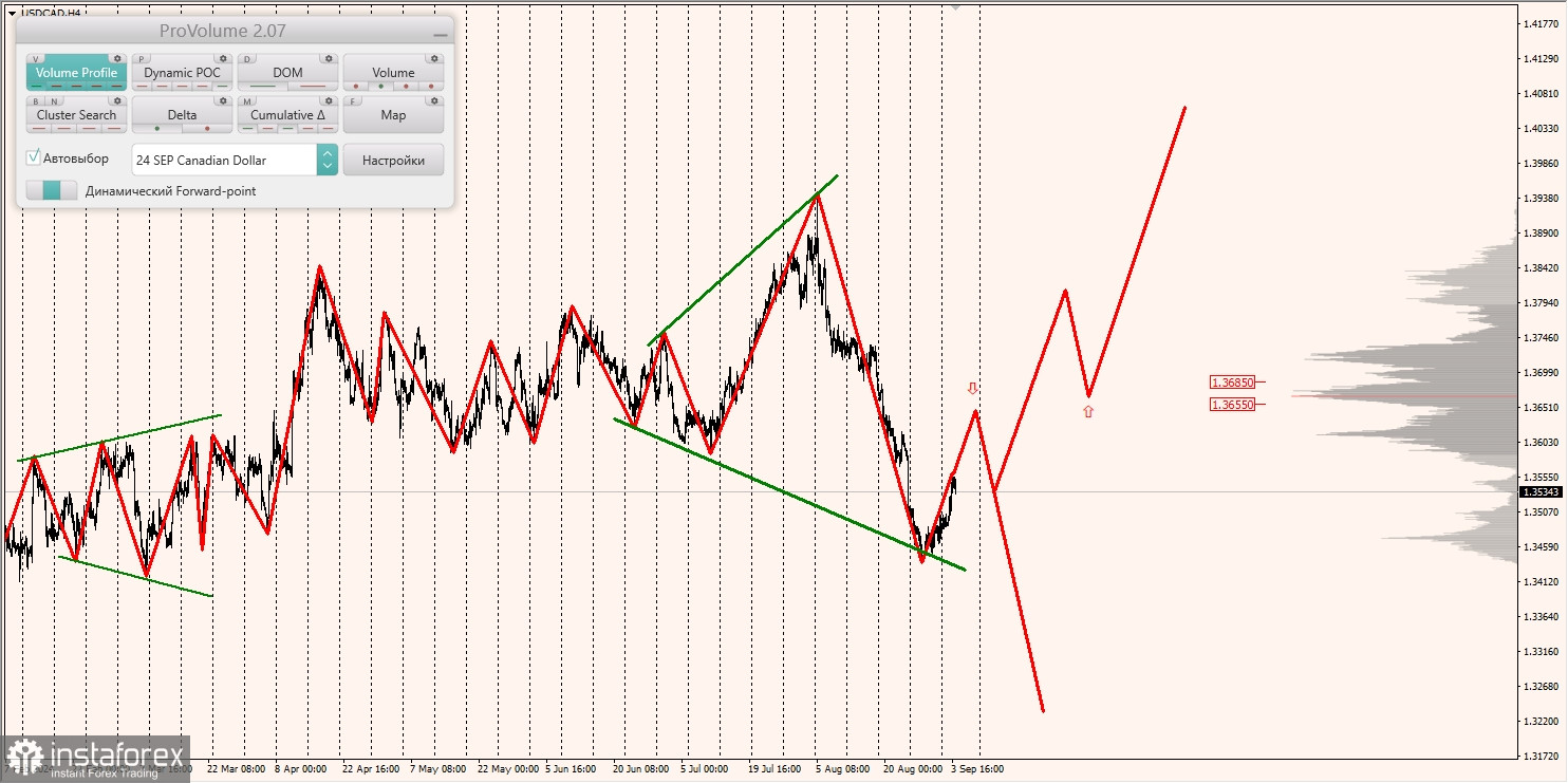 Маржинальные зоны и торговые идеи по AUD/USD, NZD/USD, USD/CAD (04.09.2024)