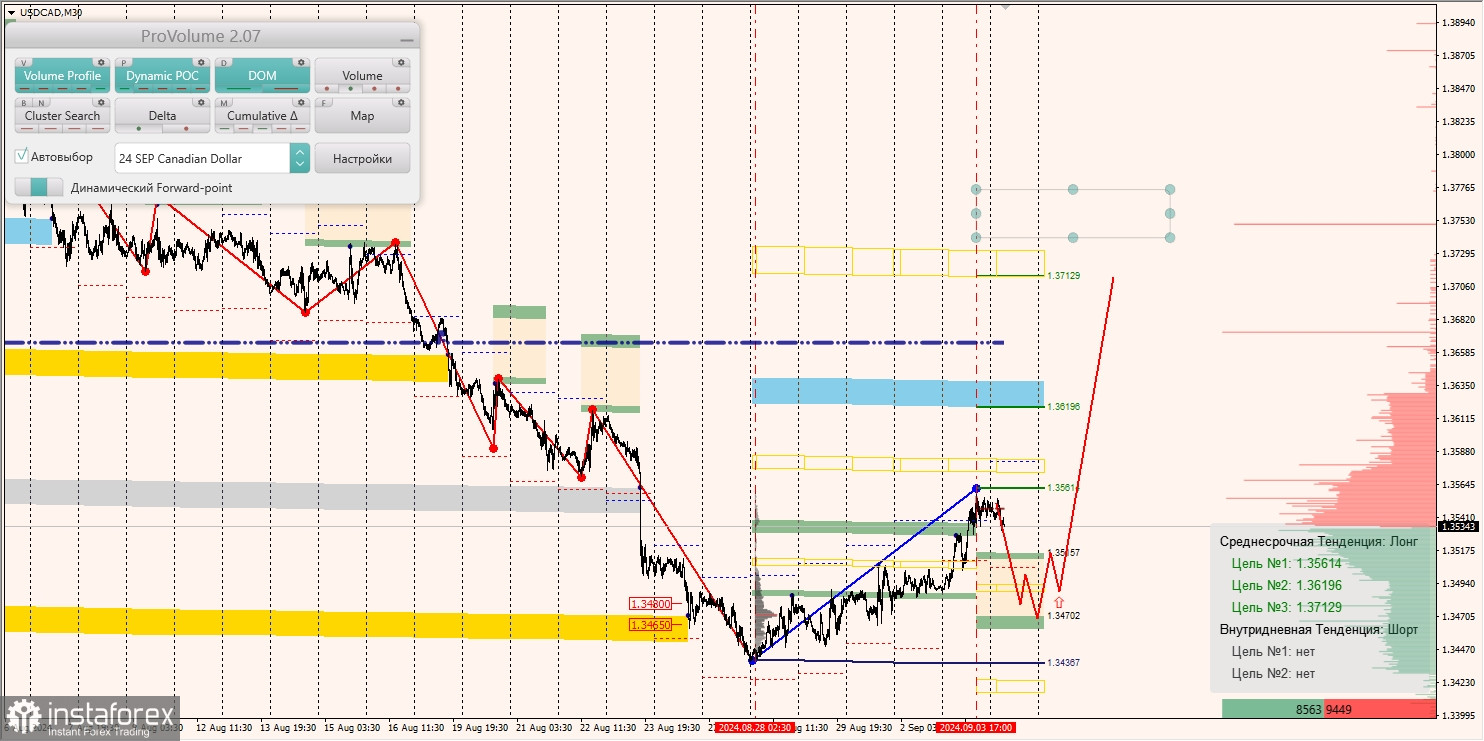 Маржинальные зоны и торговые идеи по AUD/USD, NZD/USD, USD/CAD (04.09.2024)