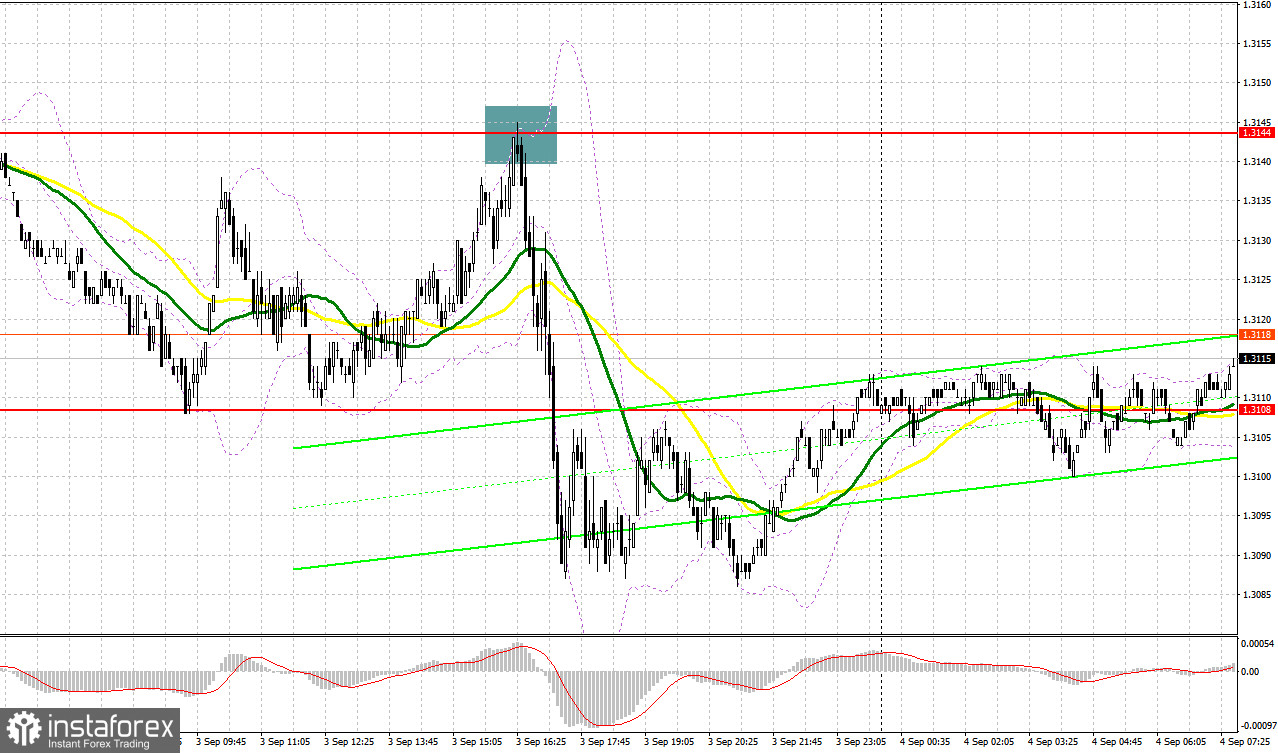 GBP/USD: план на европейскую сессию 4 сентября. Commitment of Traders COT-отчеты (разбор вчерашних сделок). Фунт постепенно выкупают