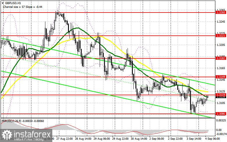 GBP/USD: план на европейскую сессию 4 сентября. Commitment of Traders COT-отчеты (разбор вчерашних сделок). Фунт постепенно выкупают