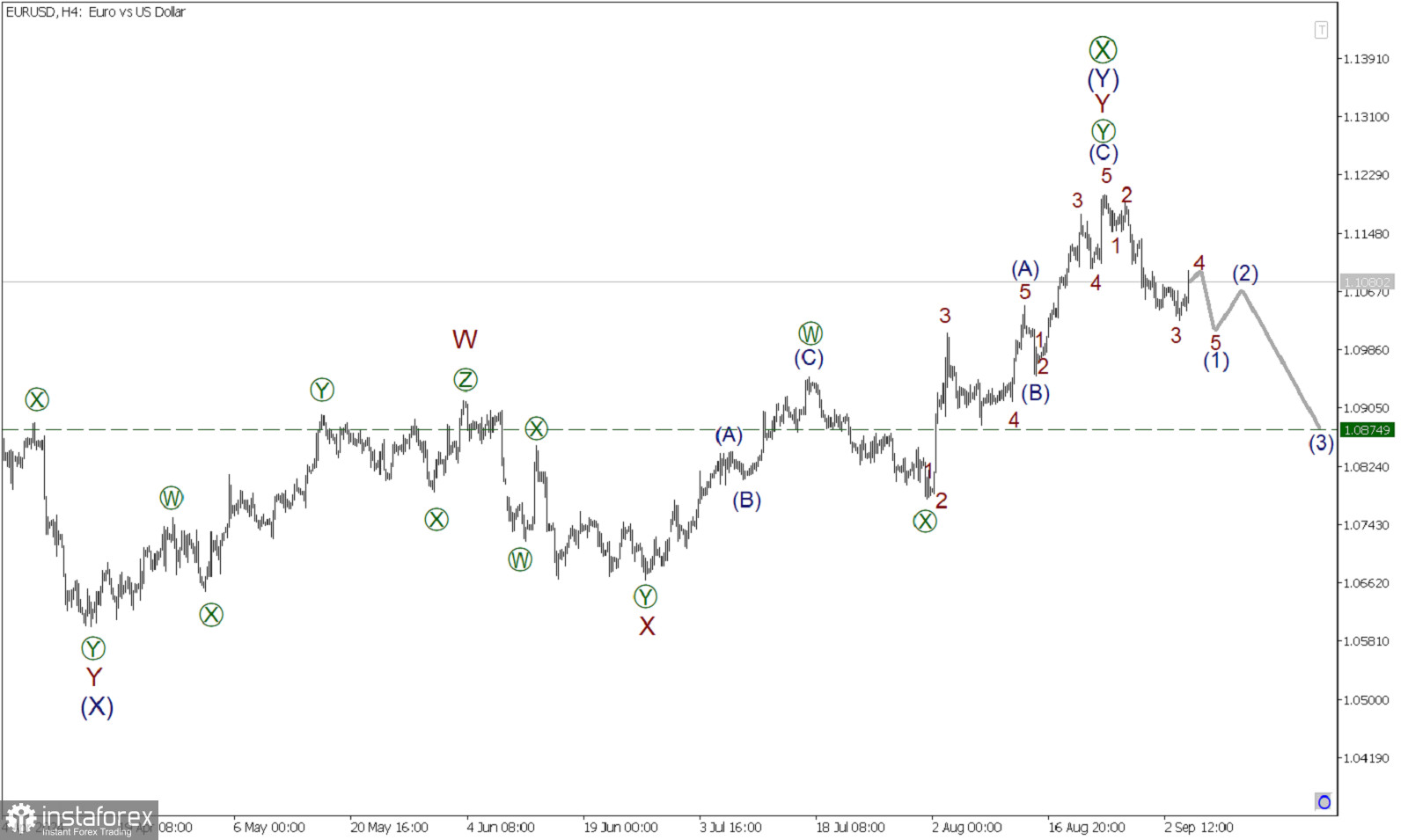 EUR/USD 4 сентября. Медвежий тренд продолжается