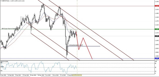 Analisis Teknikal Pergerakan Harga Intra-Hari Pasangan Mata Wang Bersilang GBP/CHF, Rabu 04 September 2024.