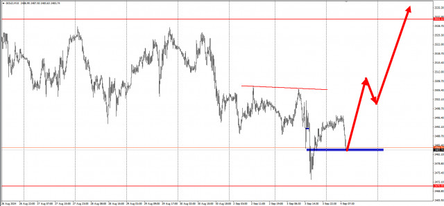  Idea di trading sull'oro al rialzo