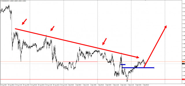  Idea di trading su EUR/USD al rialzo