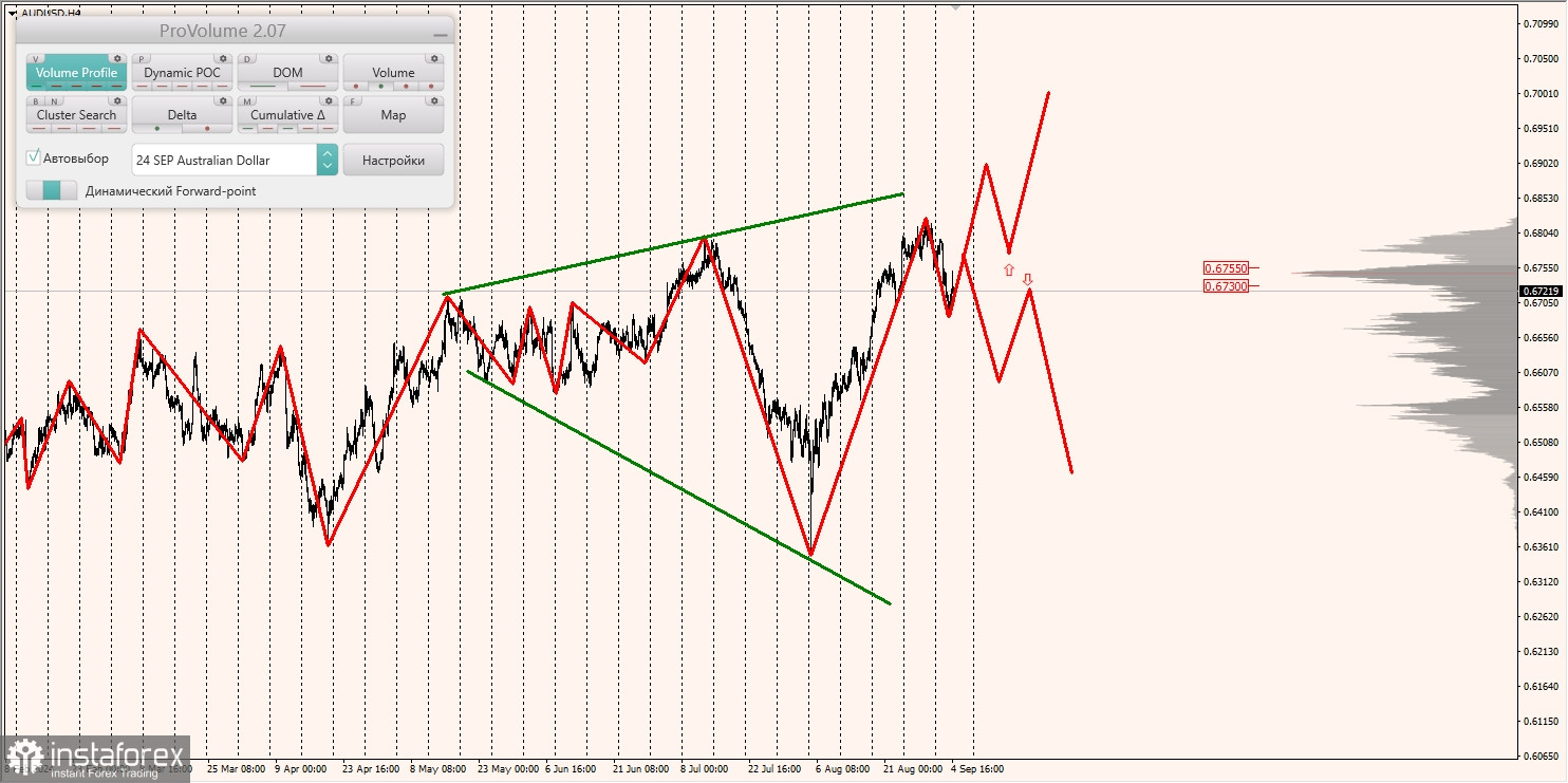 Маржинальные зоны и торговые идеи по AUD/USD, NZD/USD, USD/CAD (05.09.2024)