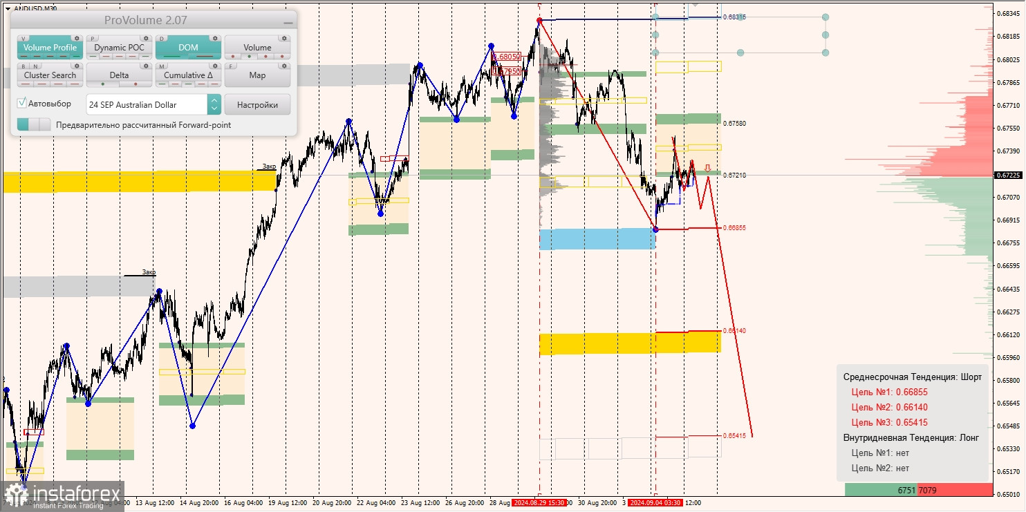 Маржинальные зоны и торговые идеи по AUD/USD, NZD/USD, USD/CAD (05.09.2024)