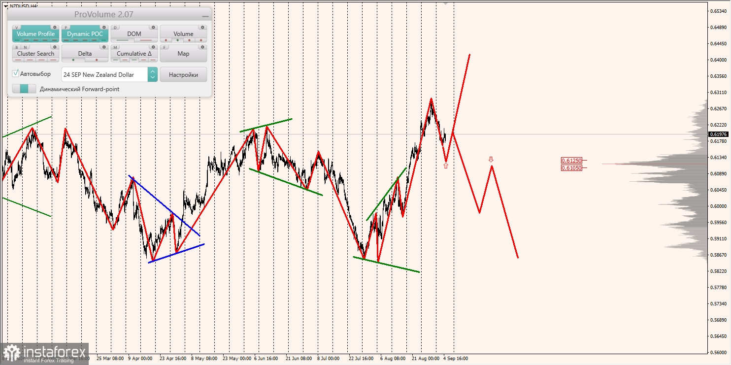 Маржинальные зоны и торговые идеи по AUD/USD, NZD/USD, USD/CAD (05.09.2024)