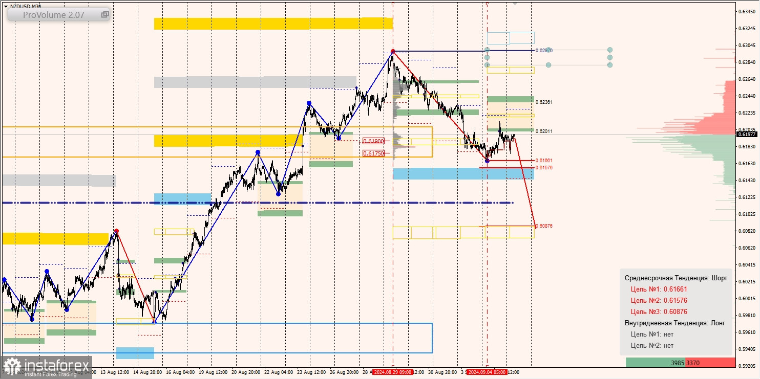 Маржинальные зоны и торговые идеи по AUD/USD, NZD/USD, USD/CAD (05.09.2024)