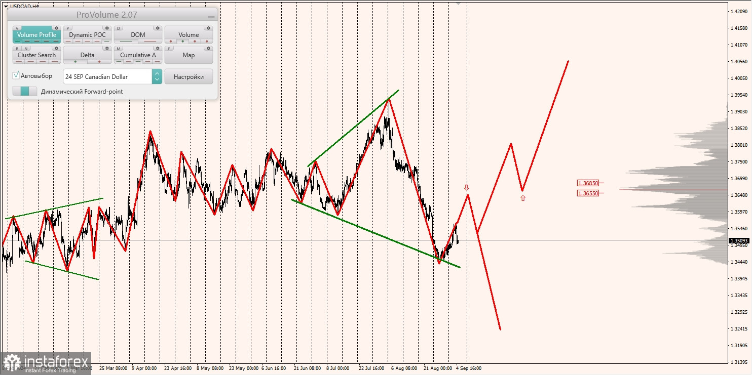 Маржинальные зоны и торговые идеи по AUD/USD, NZD/USD, USD/CAD (05.09.2024)