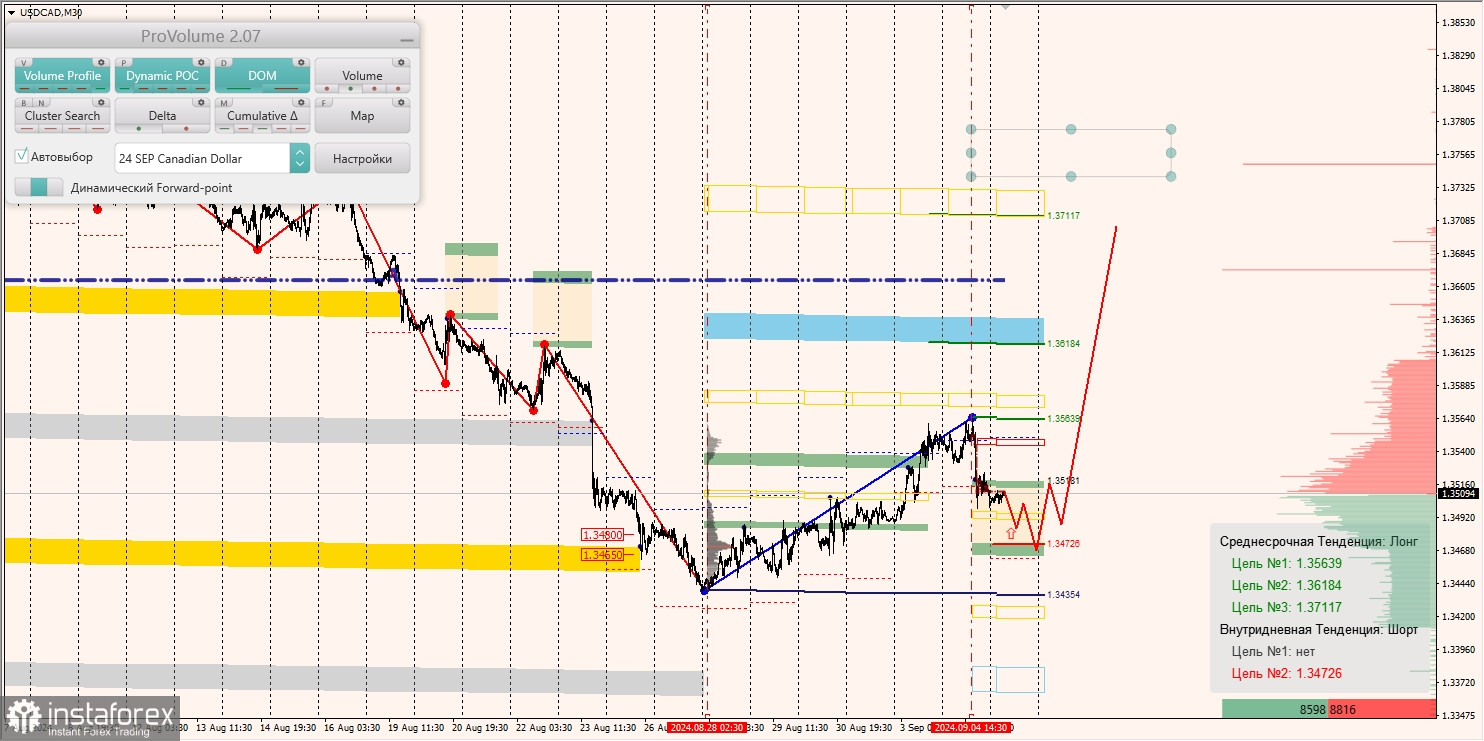 Маржинальные зоны и торговые идеи по AUD/USD, NZD/USD, USD/CAD (05.09.2024)