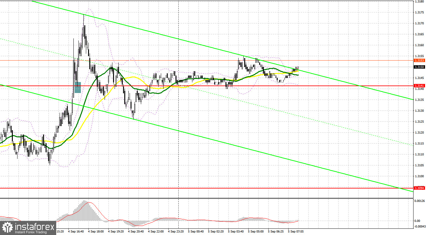 GBP/USD: план на европейскую сессию 5 сентября. Commitment of Traders COT-отчеты (разбор вчерашних сделок). Фунт не остался без внимания