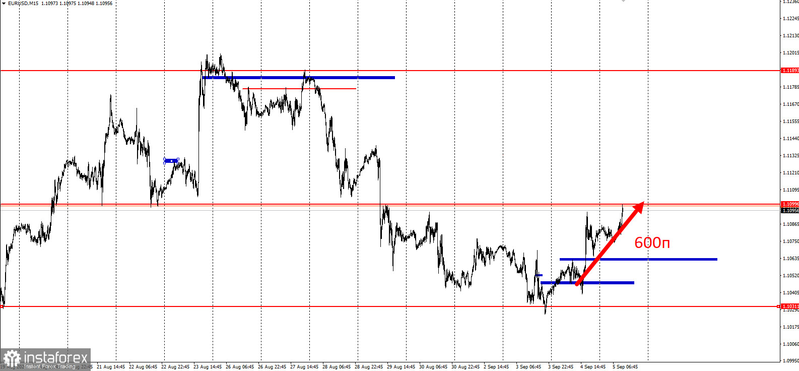 Забирайте деньги! Отработка торговой идеи по EUR/USD